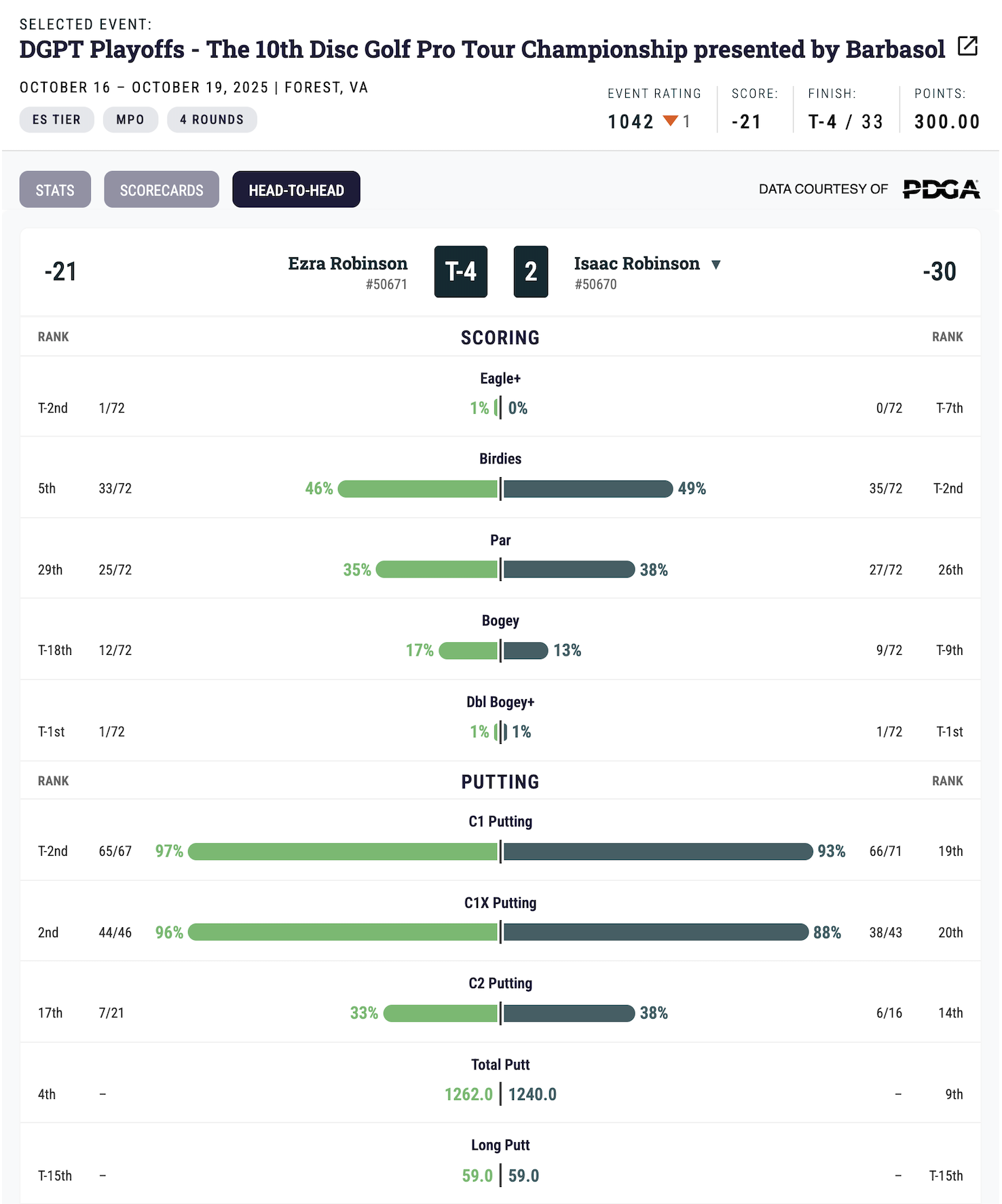 Head-to-head comparison: your stats vs. a competitor in the same division